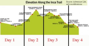Inca-Trail-Elevation-Map-by-Day-640x338